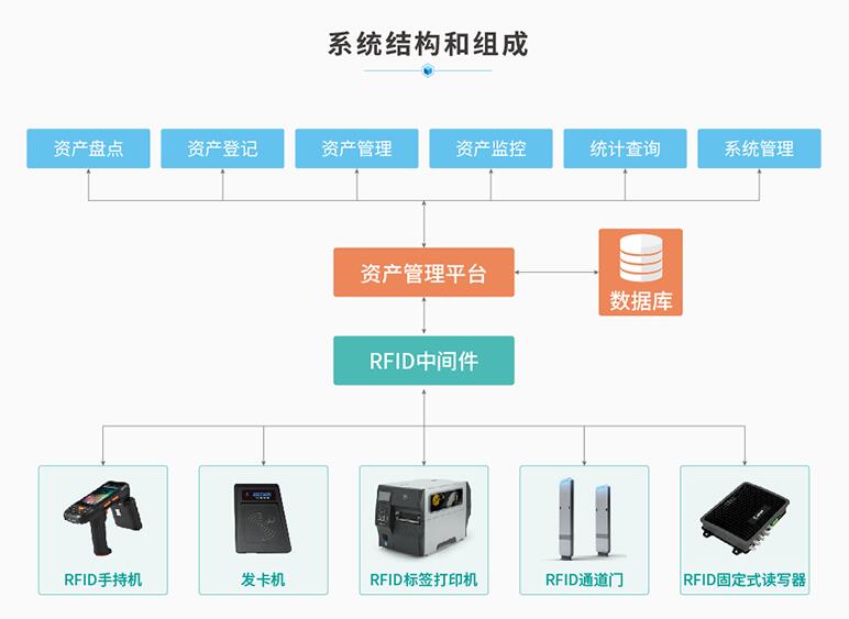 RFID資產管理系統解決方案